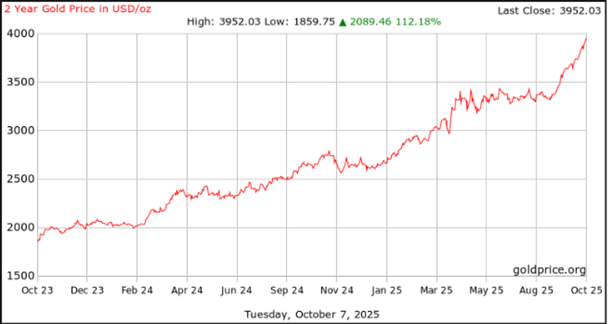 A view of the gold price in reference to farmland investments
