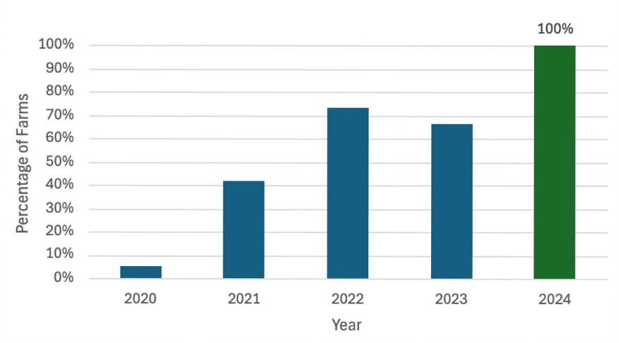 A view of a graph representing the Adoption Rate of Regenerative Practices on SEF Farms.