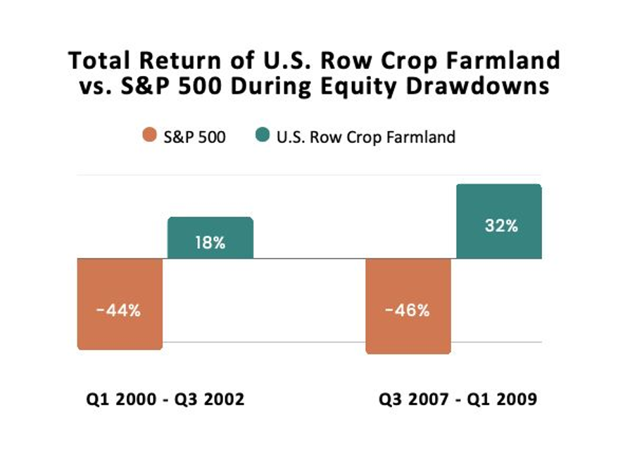 A view of a graph regarding returns from S&P 500 comparsed with farmland investments.